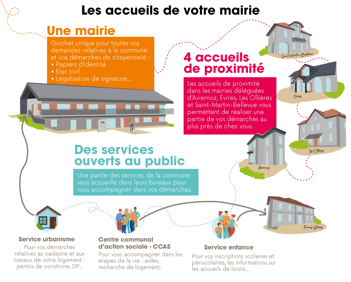 Comprendre les points d’accueil de votre commune